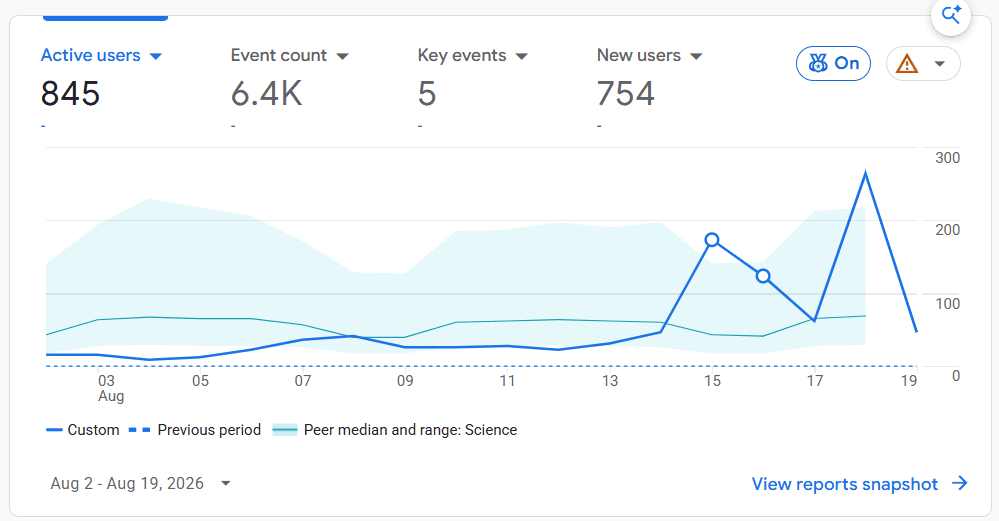 Eri Star Cafe and Restaurant traffic and impressions results